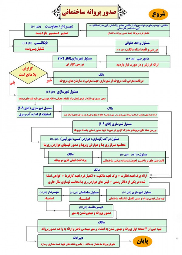 نمودار فلوچارت مراحل صدور پروانه ساختمانی از شهرداری