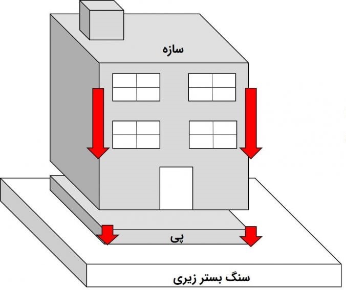 نموداری از یک ساختمان خاکستری که بر روی یک فونداسیون مستطیلی خاکستری روشن قرار گرفته