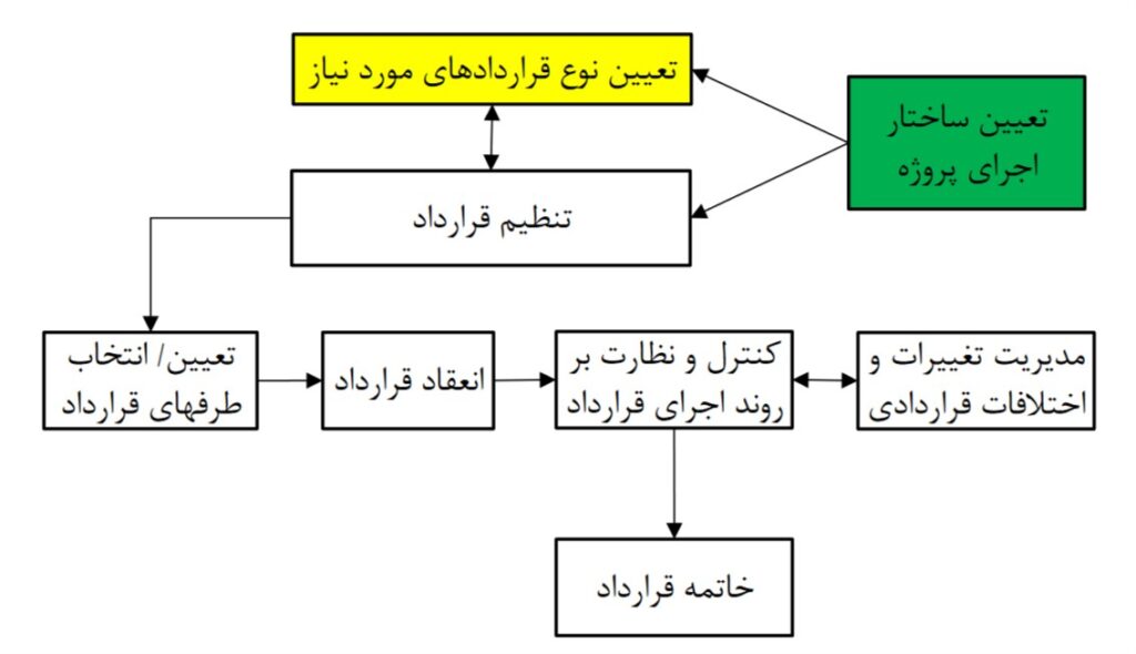 نمودار جریان مراحل تنظیم و اجرای قرارداد پیمانکاری ساختمان به زبان فارسی