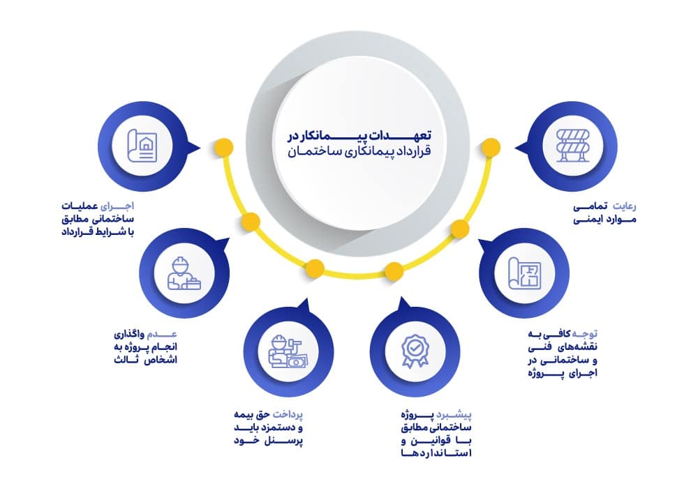 اینفوگرافیک دایره ای با شش نقطه که تعهدات پیمانکار در قرارداد پیمانکاری ساختمان را به زبان فارسی نشان می دهد