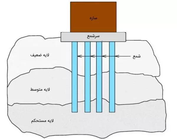 نموداری از یک سازه که بر روی یک سرشمع قرار گرفته